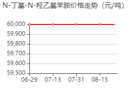 N-丁基-N-羟乙基苯胺 价格行情