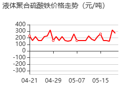 液体聚合硫酸铁 价格行情