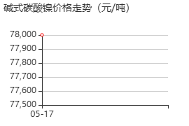 碱式碳酸镍 价格行情