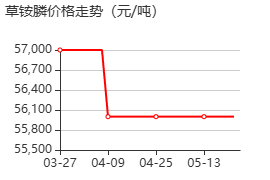 草铵膦 价格行情