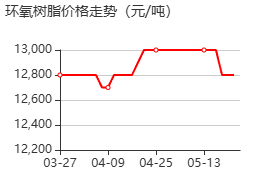 环氧树脂 价格行情