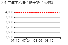 2,4-二氟苯乙腈 价格行情