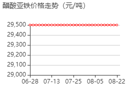 醋酸亚铁 价格行情