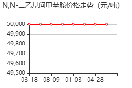 N,N-二乙基间甲苯胺 价格行情