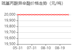 巯基丙酸异辛酯 价格行情