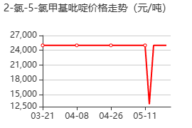 2-氯-5-氯甲基吡啶 价格行情