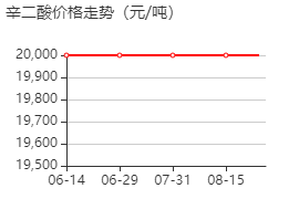 辛二酸 价格行情