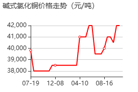 氧氯化铜 价格行情