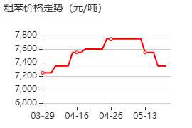 粗苯 价格行情