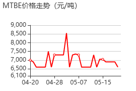 甲基叔丁基醚 价格行情