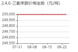 2,4,6-三氯苯胺 价格行情