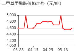 NN-二甲基甲酰胺 价格行情