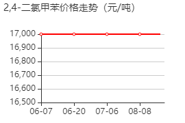 2,4-二氯甲苯 价格行情