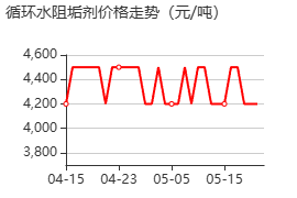 循环水阻垢剂 价格行情