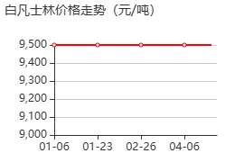 白凡士林 价格行情