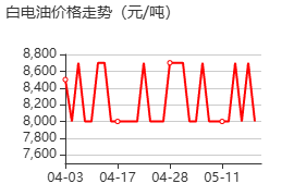 白电油 价格行情