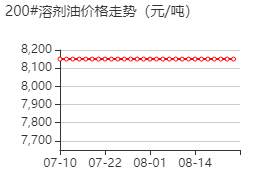 200#溶剂油 价格行情