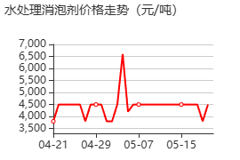 水处理消泡剂 价格行情