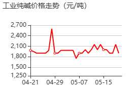 工业纯碱 价格行情