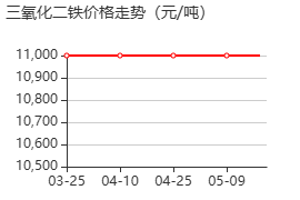 纳米三氧化二铁 价格行情