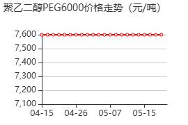 Polyethylene glycol PEG6000 价格行情