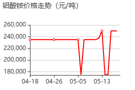 钼酸铵 价格行情