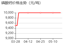 磷酸三钙 价格行情