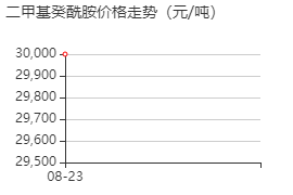 N,N-二甲基癸酰胺 价格行情