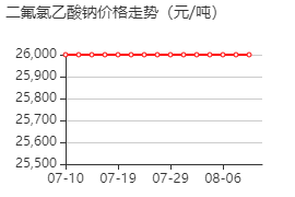 二氟氯乙酸钠 价格行情