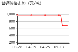 过磷酸钙 价格行情