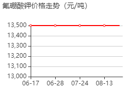 氟硼酸钾 价格行情