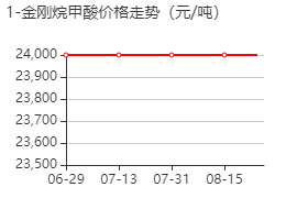 1-金刚烷甲酸 价格行情