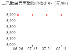 二乙醇单异丙醇胺 价格行情