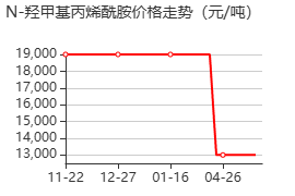 N-羟甲基丙烯酰胺 价格行情