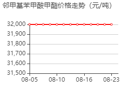 邻甲基苯甲酸甲酯 价格行情