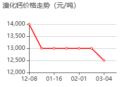 溴化钙 价格行情