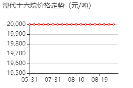 溴代十六烷 价格行情