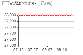 丁硫醇 价格行情