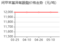 异氰酸间甲苯酯 价格行情