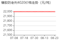 N-(1,3-二甲基丁基)-N'-苯基对苯二胺 价格行情