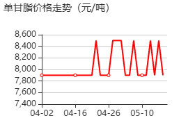 单硬脂酸甘油酯 价格行情