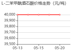 L-(-)-二苯甲酰酒石酸 价格行情