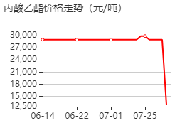 丙酸乙酯 价格行情