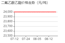 二氟乙酸乙酯 价格行情