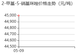 2-甲基-5-硝基咪唑 价格行情