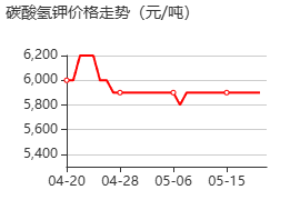 碳酸氢钾 价格行情