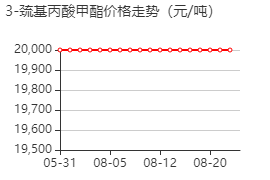 3-巯基丙酸甲酯 价格行情