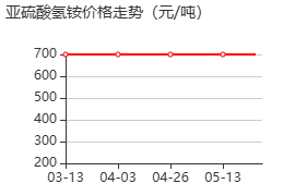 亚硫酸氢铵 价格行情