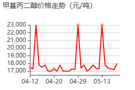 甲基丙二醇 价格行情