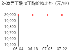 2-溴代异丁酸叔丁酯 价格行情